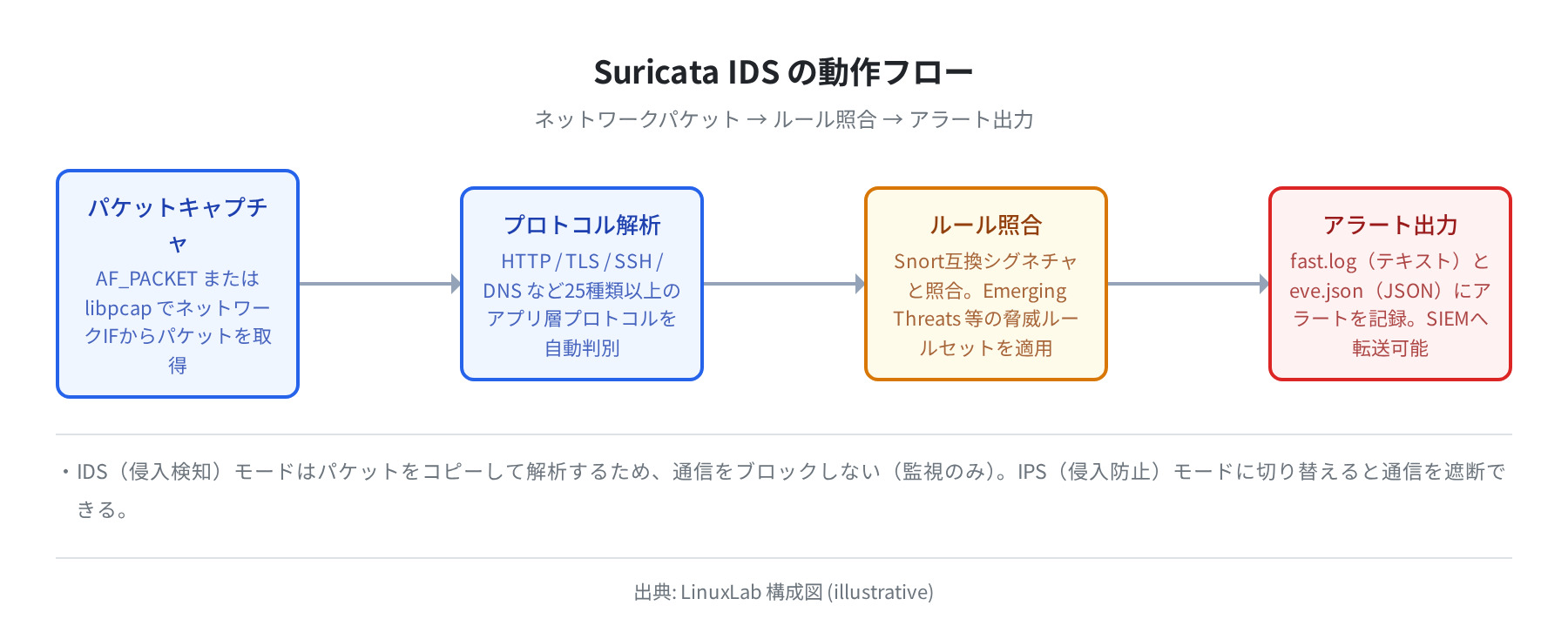 Suricata IDS の動作フロー(概念図)
