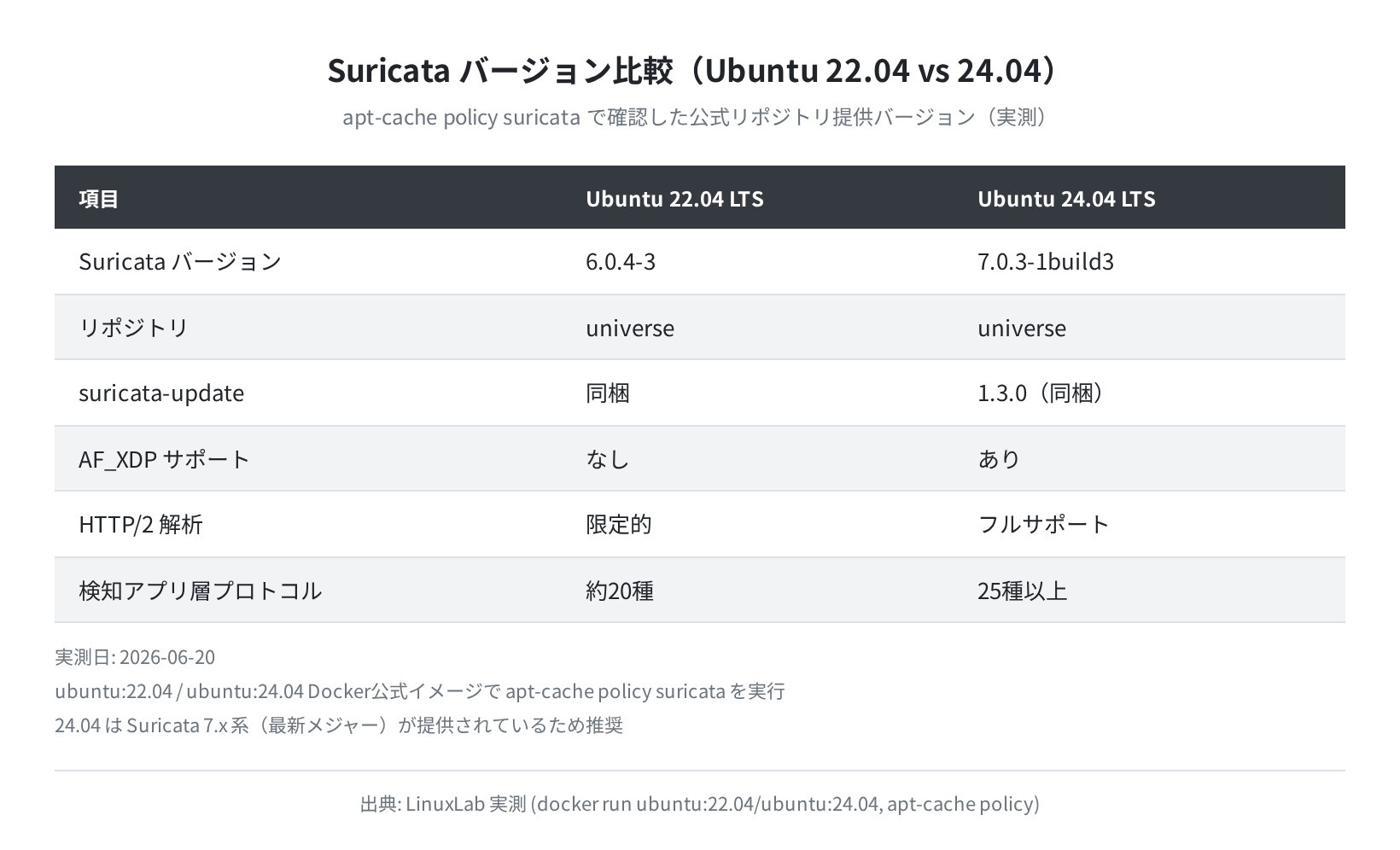 Ubuntu 22.04 vs 24.04 バージョン比較(実測)