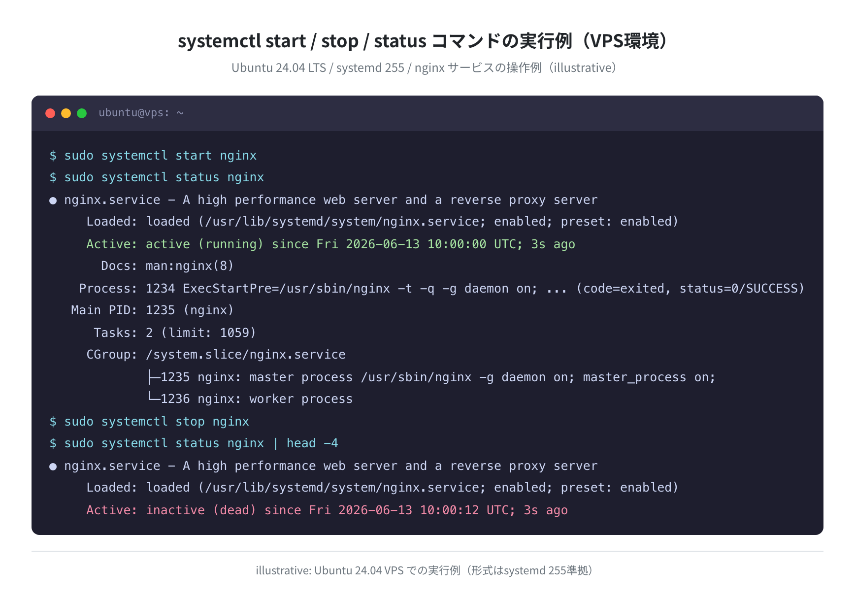 systemctl start / stop / status の実行例(VPS環境)