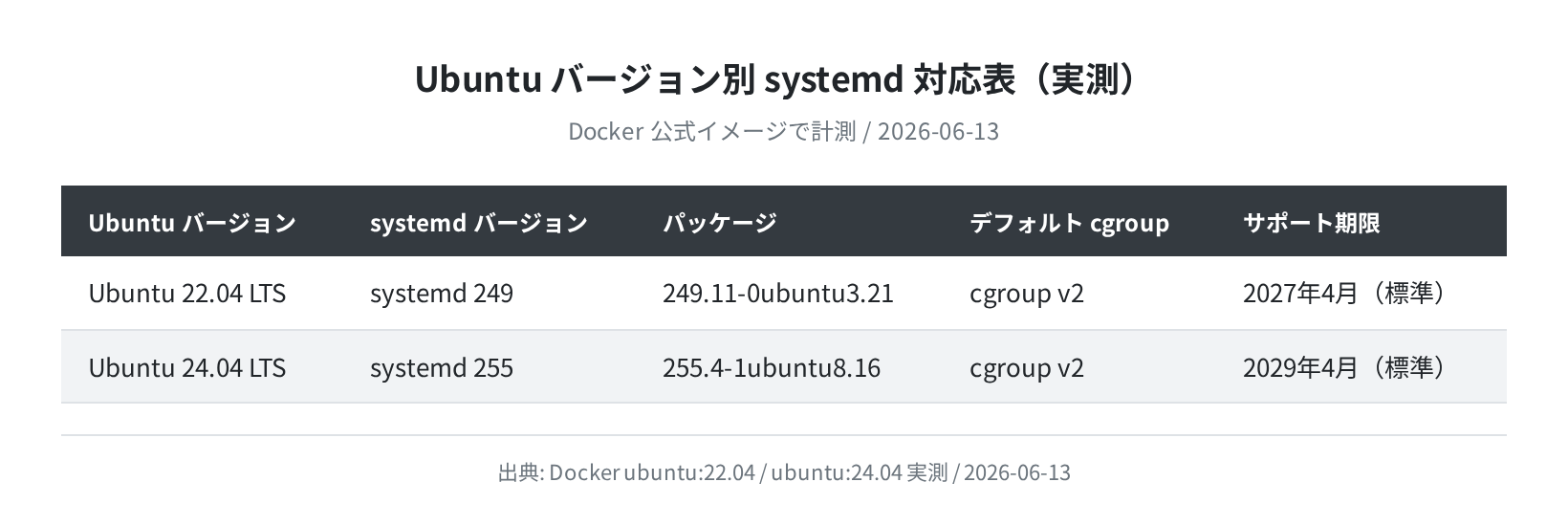 Ubuntu バージョン別 systemd 対応表(実測)