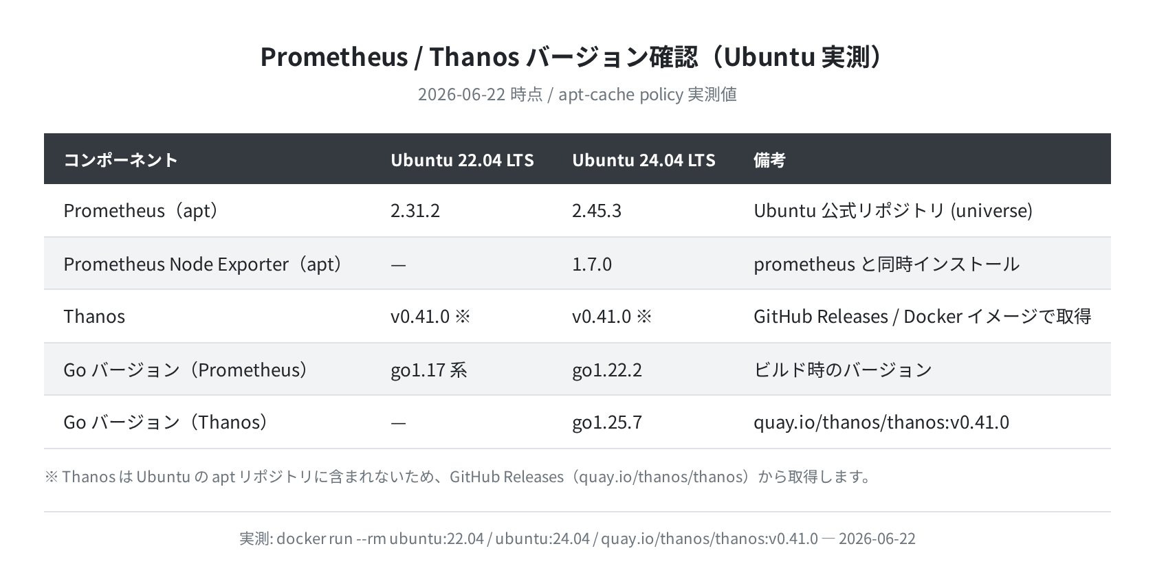 Ubuntu 22.04/24.04 の Prometheus バージョン実測比較表