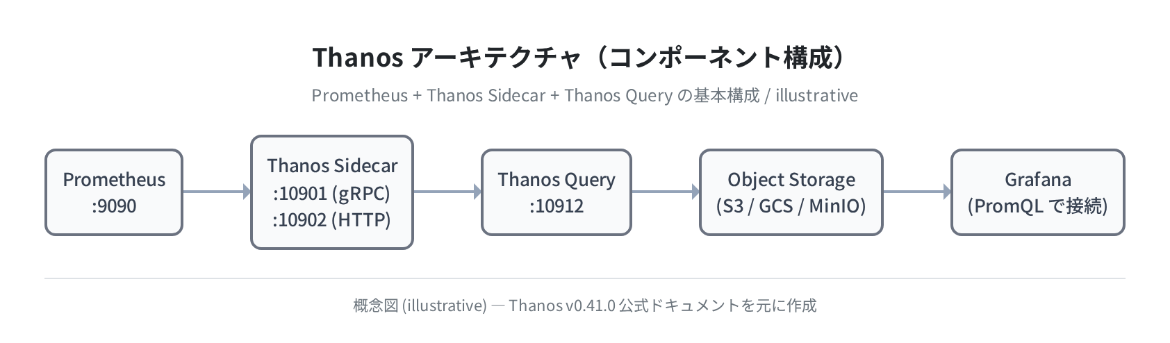 Thanos コンポーネント構成図(illustrative)