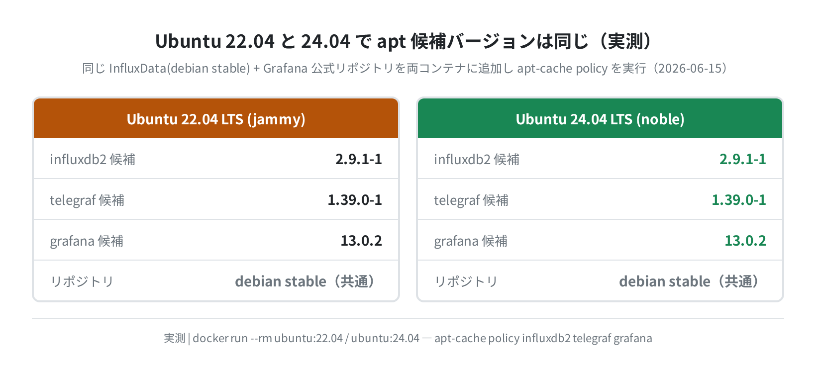 Ubuntu 22.04 と 24.04 で apt 候補バージョンが同じことを示す比較（実測・2026-06-15）