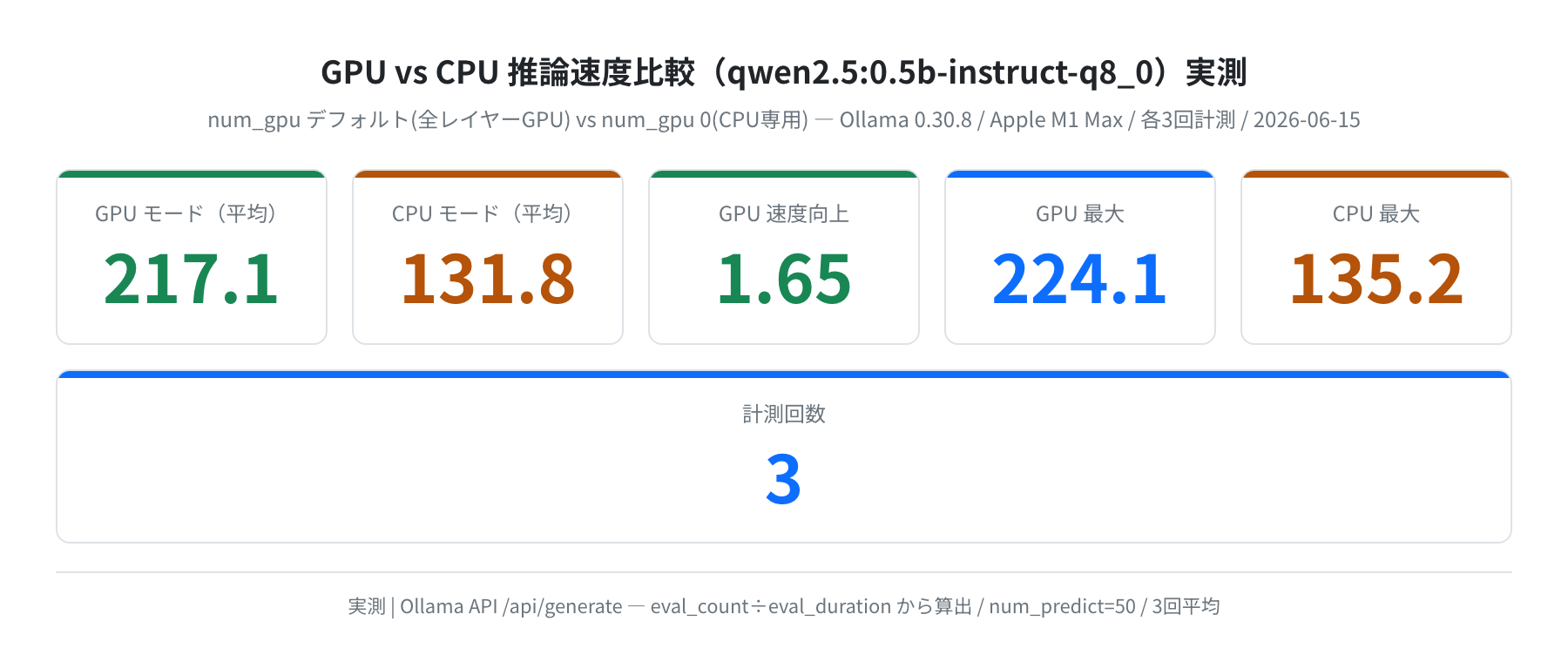 GPUレイヤー設定ベンチ詳細(実測)