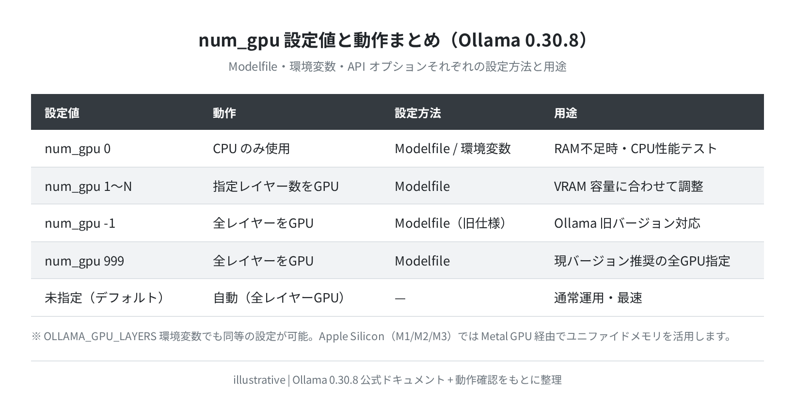 num_gpu設定値一覧(Ollama 0.30.8)