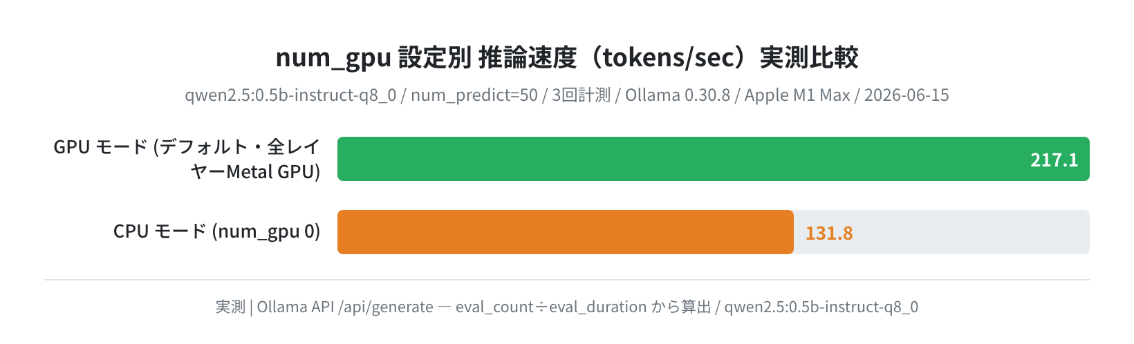 GPU vs CPU推論速度比較グラフ(実測)