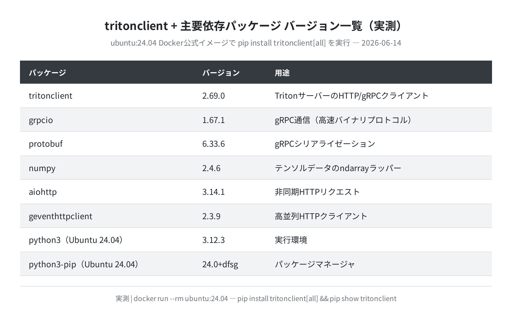 tritonclient 依存パッケージ一覧(実測)