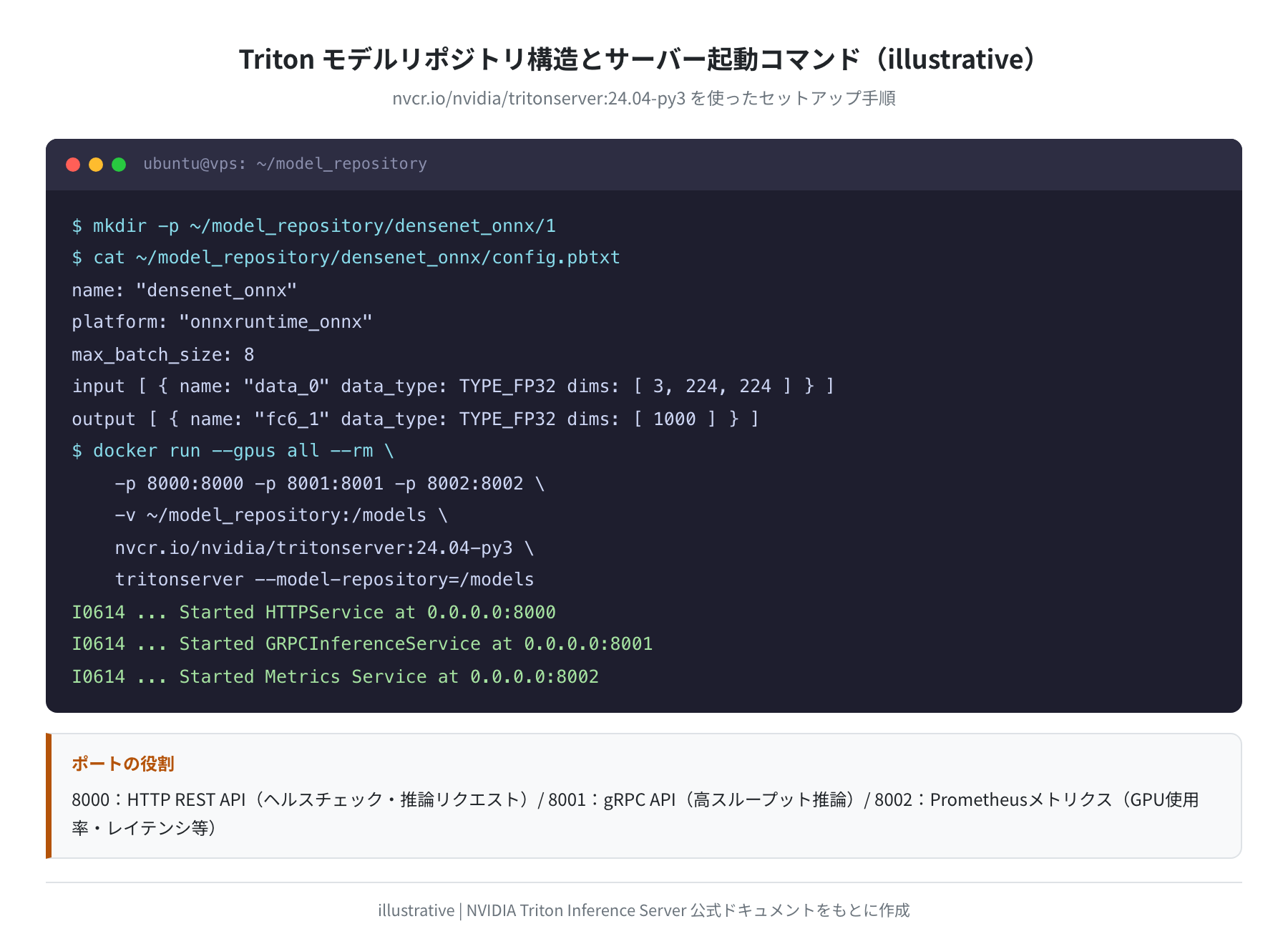 Triton モデル設定と起動コマンド(illustrative)