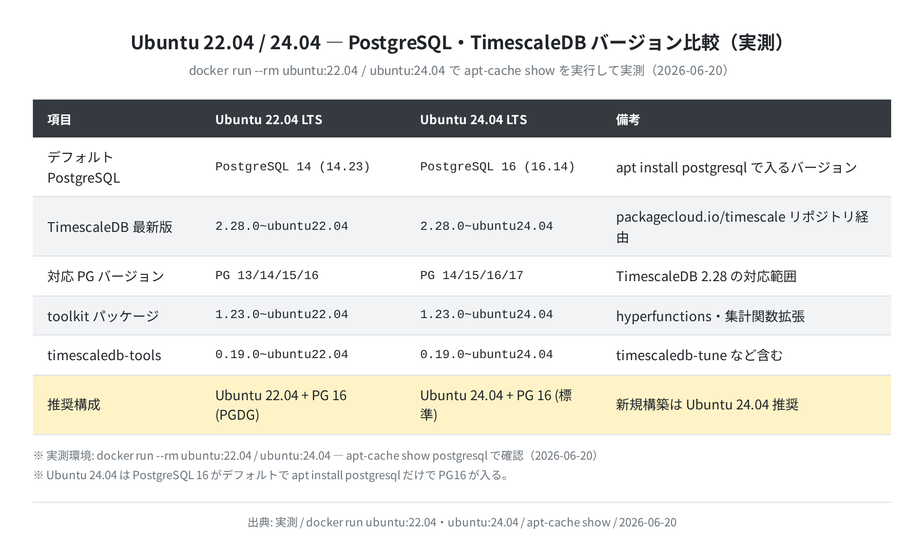 Ubuntu 22.04 / 24.04 バージョン比較(実測)