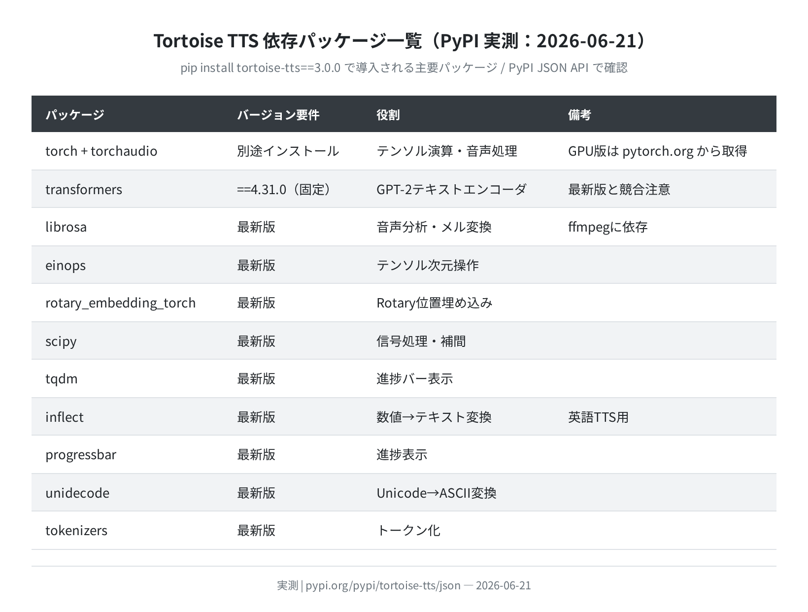 tortoise-tts 依存パッケージ一覧(PyPI 実測)