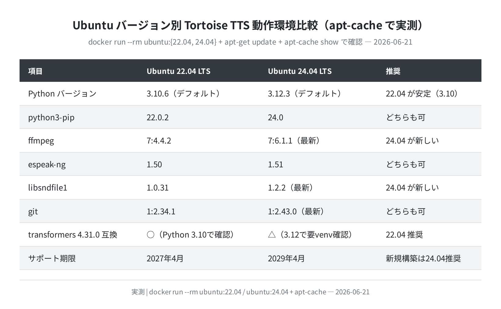 Ubuntu 22.04 vs 24.04 パッケージバージョン比較(apt-cache 実測)