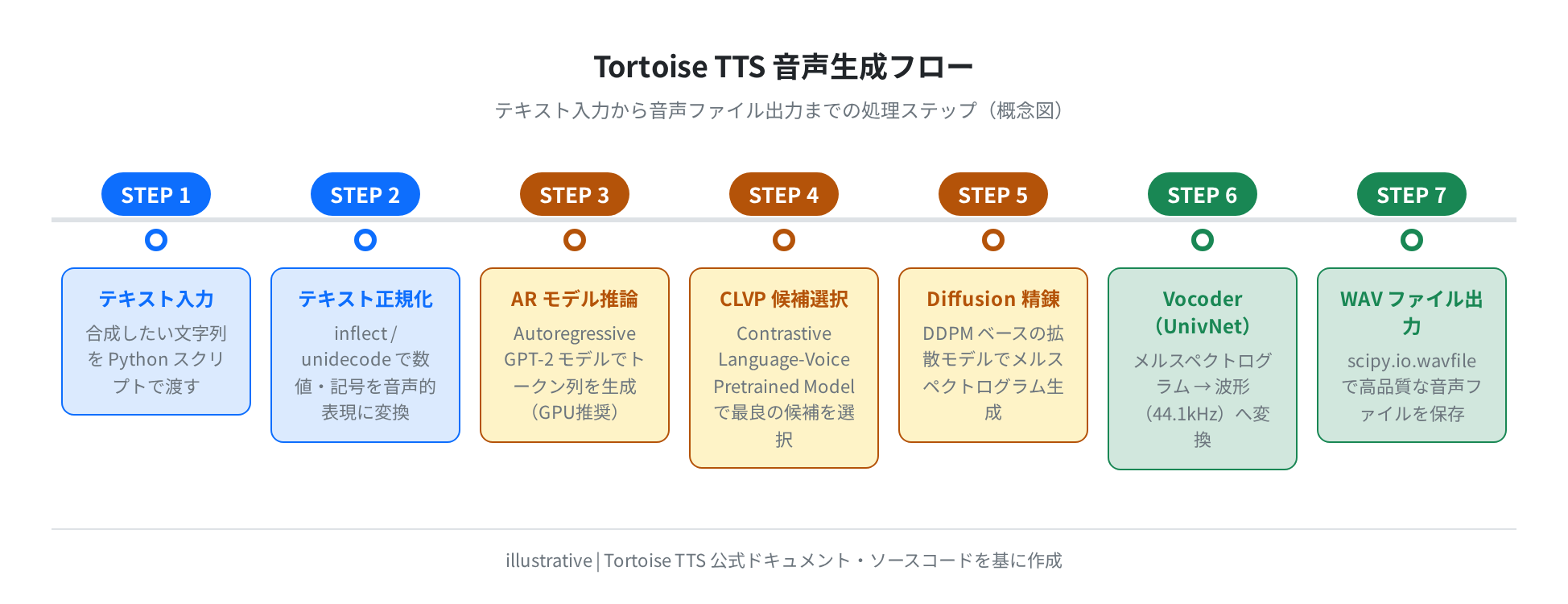 Tortoise TTS 音声生成フロー(概念図)