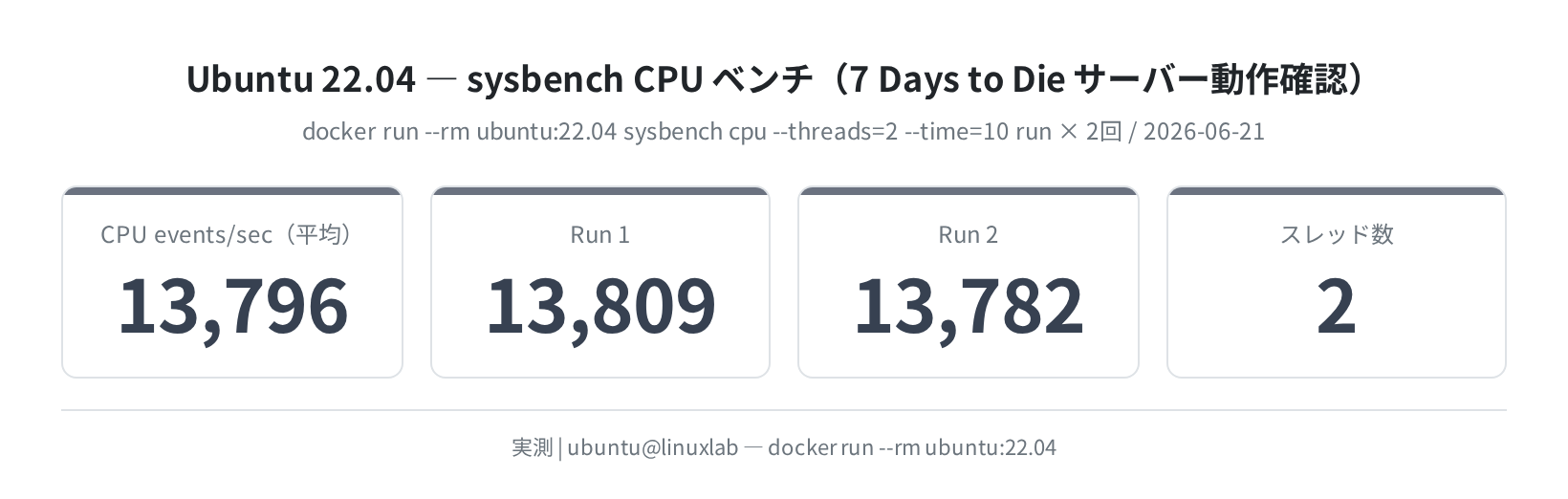 sysbench CPU ベンチ実測(Ubuntu 22.04)