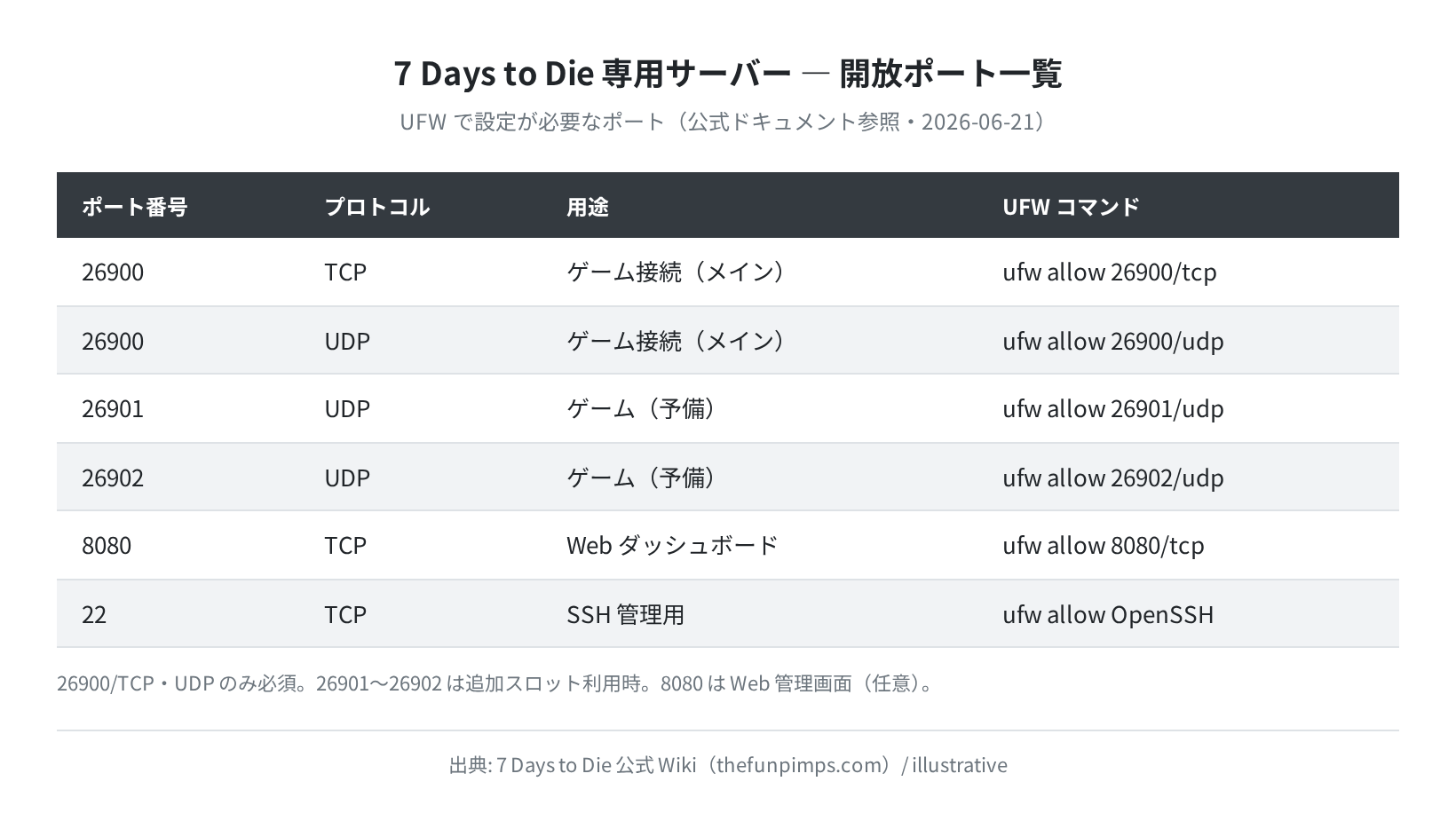 7DTD 開放ポート一覧(illustrative)