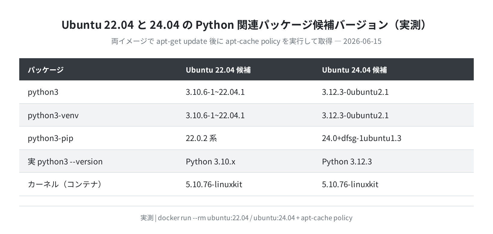 Ubuntu 22.04/24.04 のPython関連パッケージ候補バージョン比較(実測)