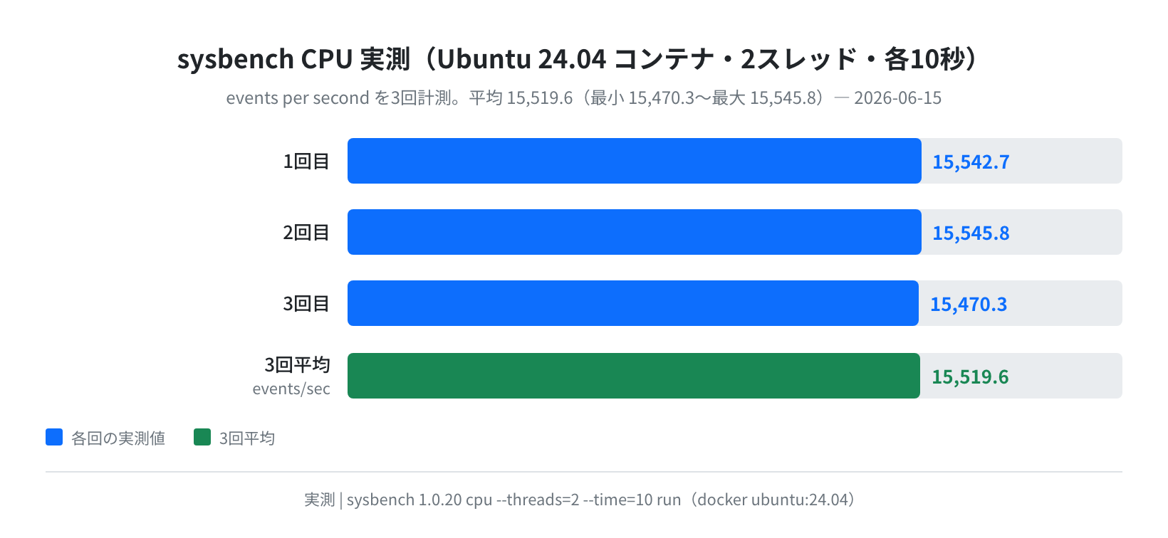 sysbench CPU実測ベンチ結果(Ubuntu 24.04・3回計測)