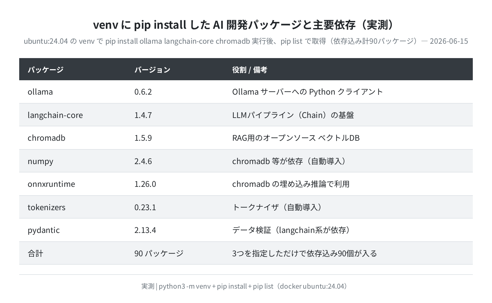 venvに導入されたAI開発パッケージと主要依存(実測)