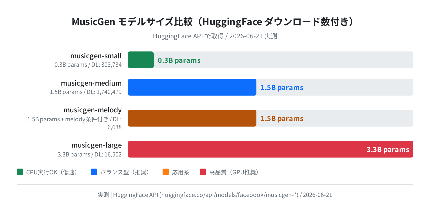 MusicGen モデルサイズ比較(HuggingFace API 実取得)