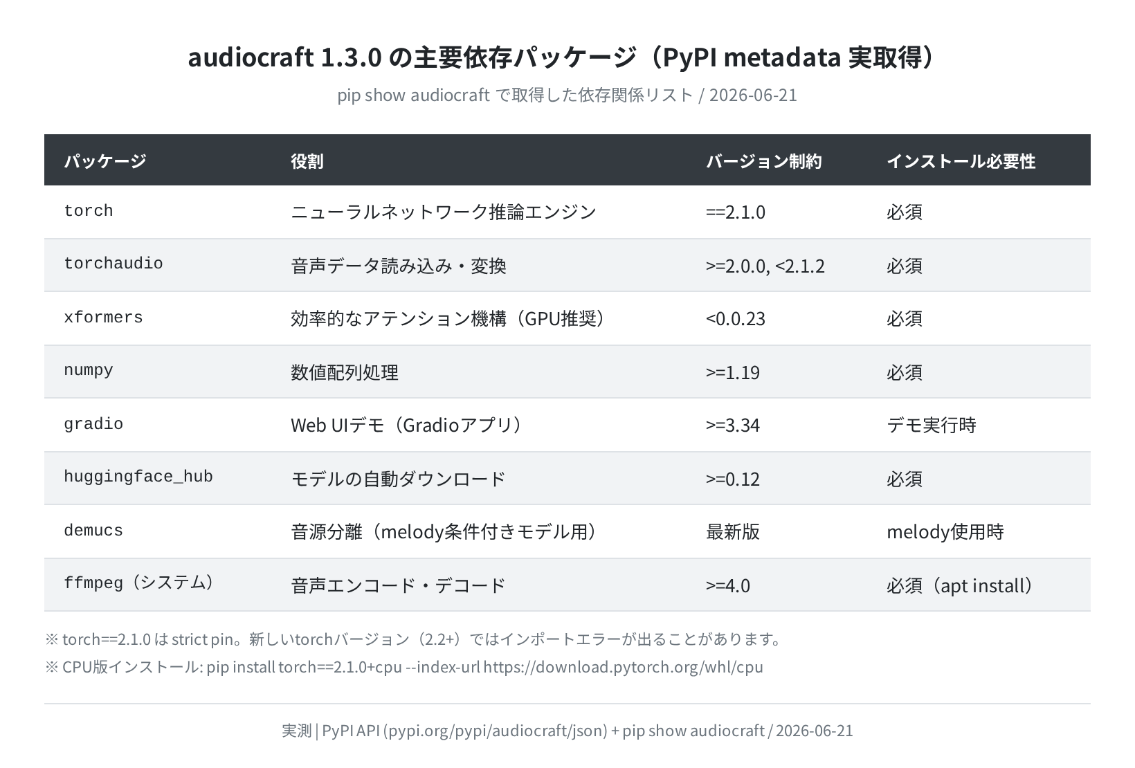 audiocraft 1.3.0 の主要依存パッケージ(pip show 実取得)