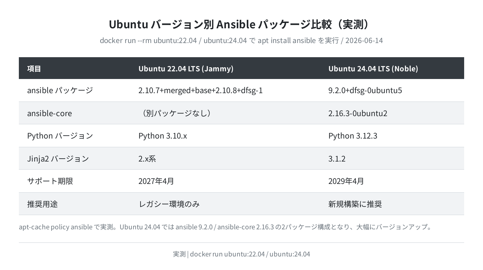 Ubuntu 22.04 vs 24.04 Ansible バージョン比較表（実測）