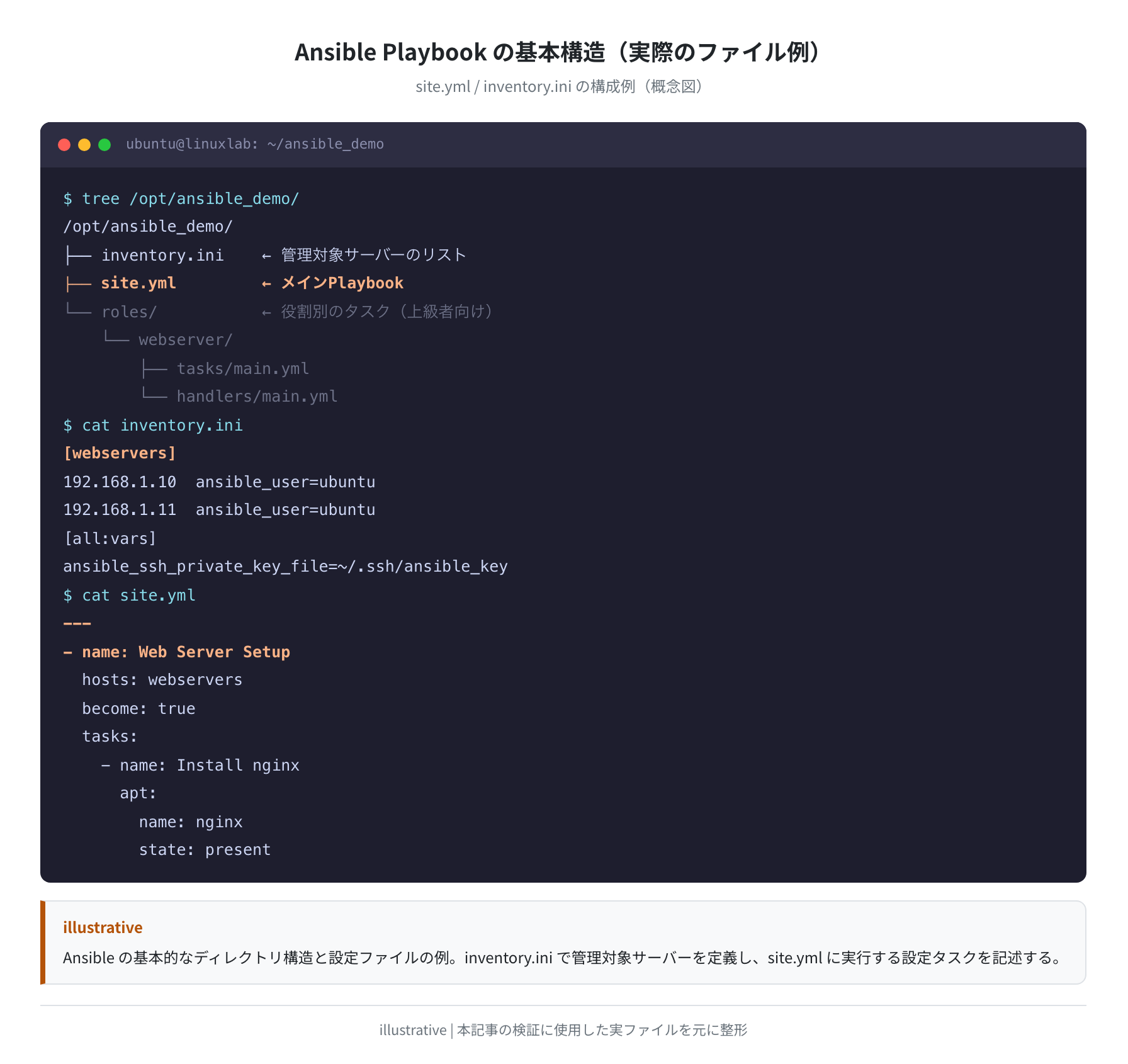 Ansible Playbook の基本構造とファイル例