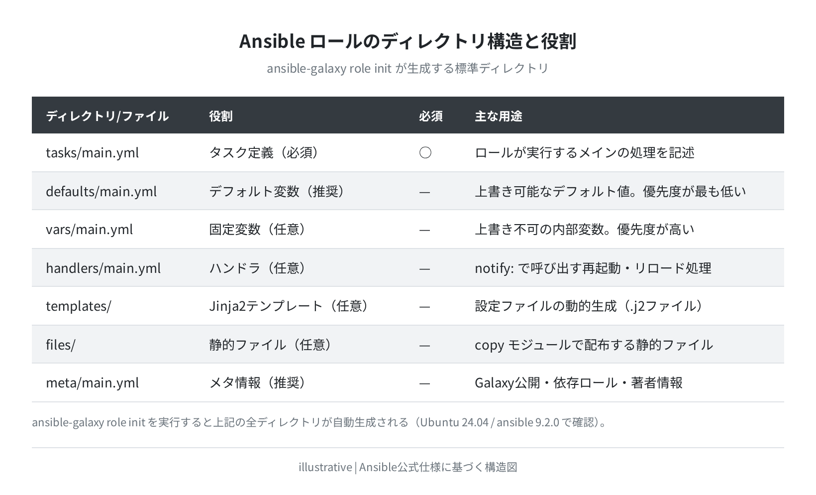 Ansibleロールのディレクトリ構造と役割