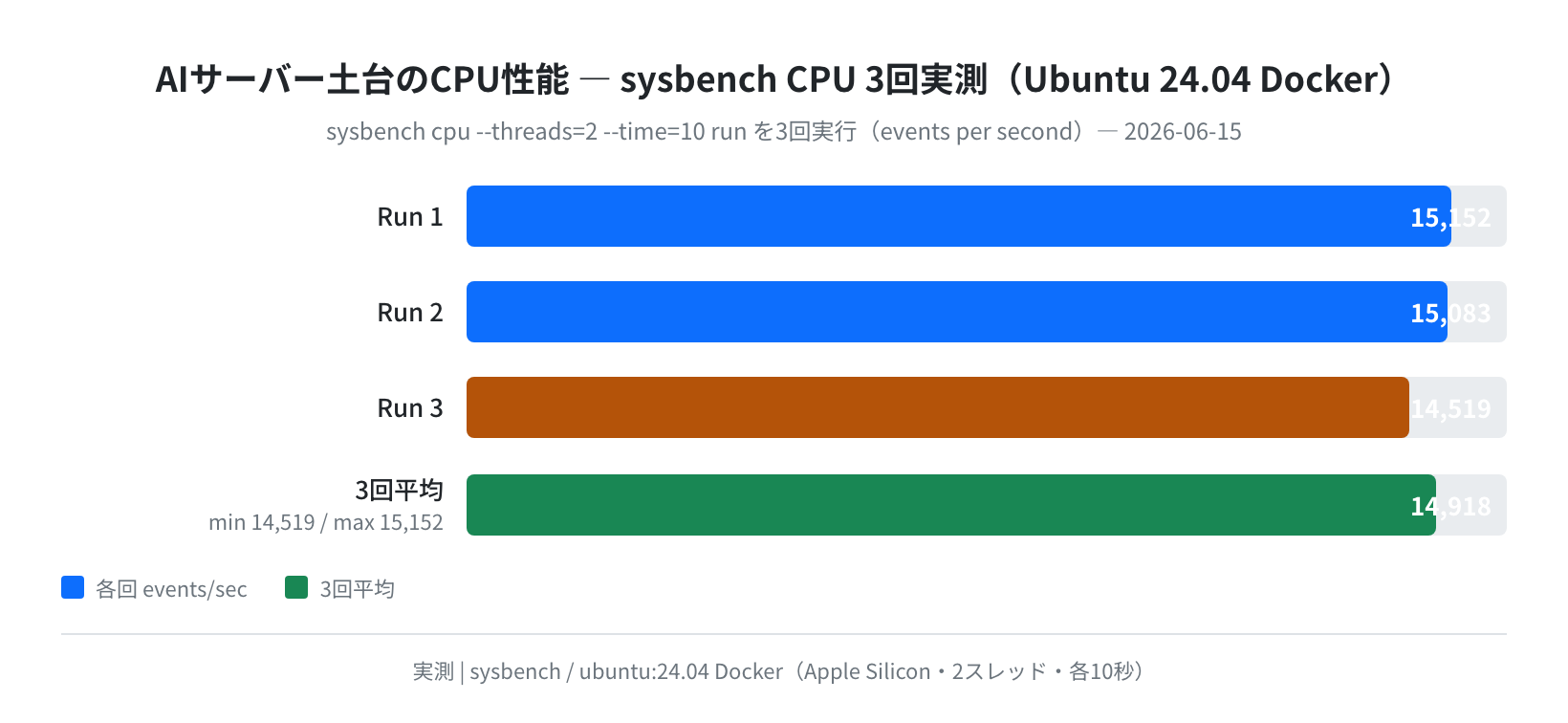 sysbench CPU ベンチマーク 3回実測(Ubuntu 24.04 Docker)