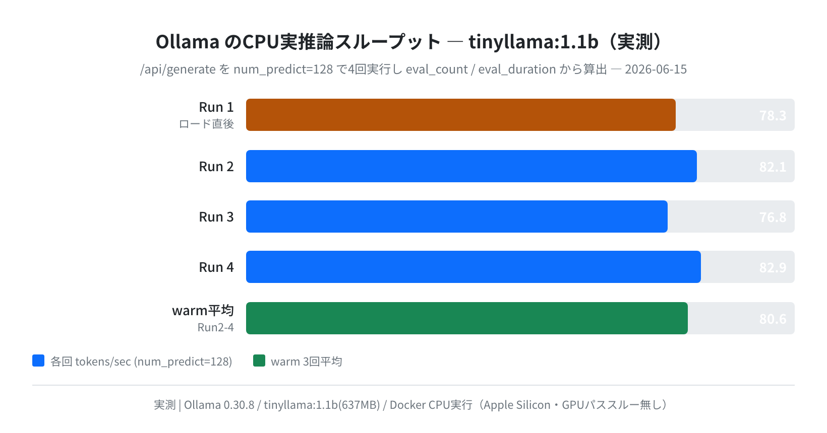 Ollama CPU実推論スループット tinyllama:1.1b(実測)