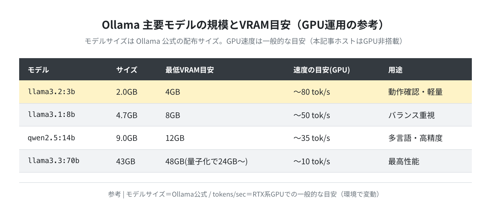 Ollama 主要モデルの規模とVRAM目安(参考)