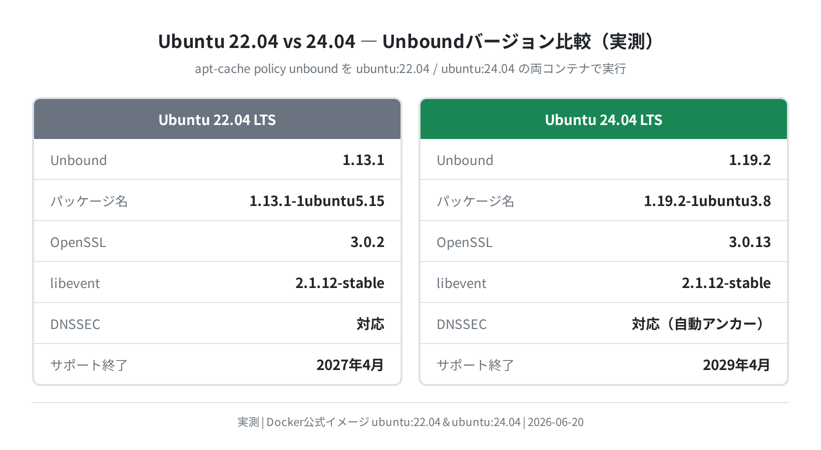 Ubuntu 22.04 vs 24.04 Unboundバージョン比較（実測）