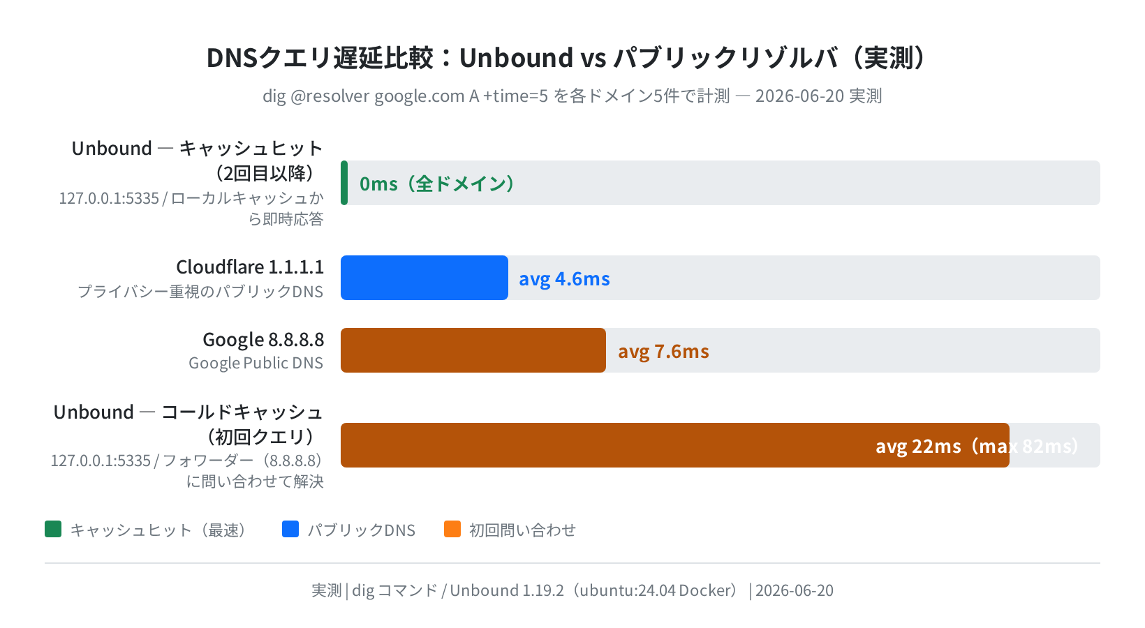 DNSクエリ遅延比較（Unbound vs パブリックリゾルバ・実測）