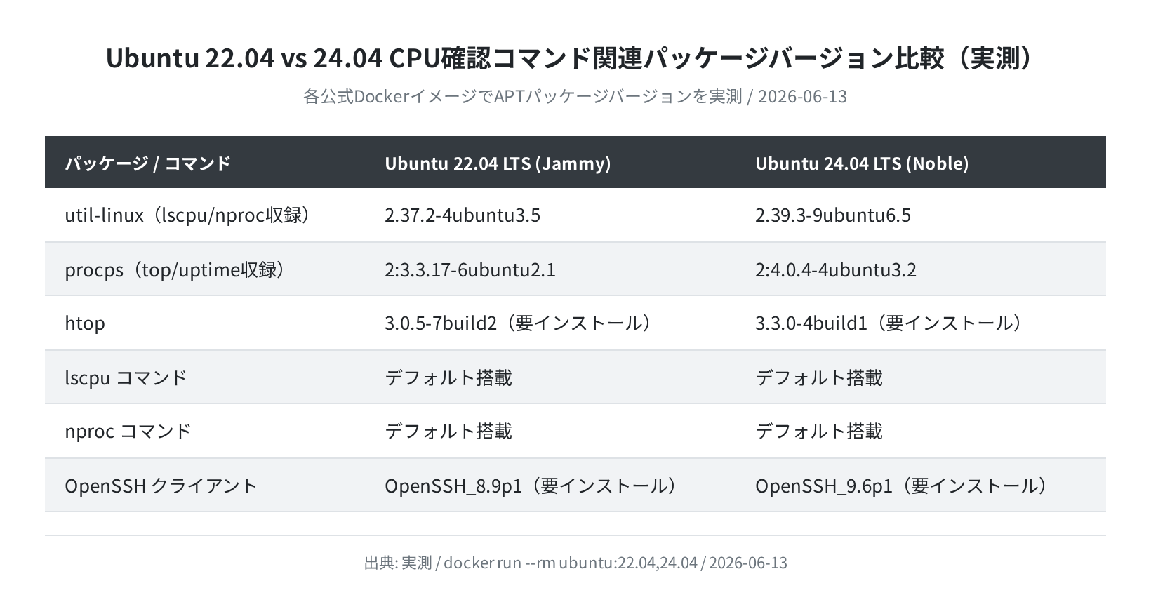 Ubuntu 22.04 vs 24.04 CPU関連パッケージバージョン比較(実測)