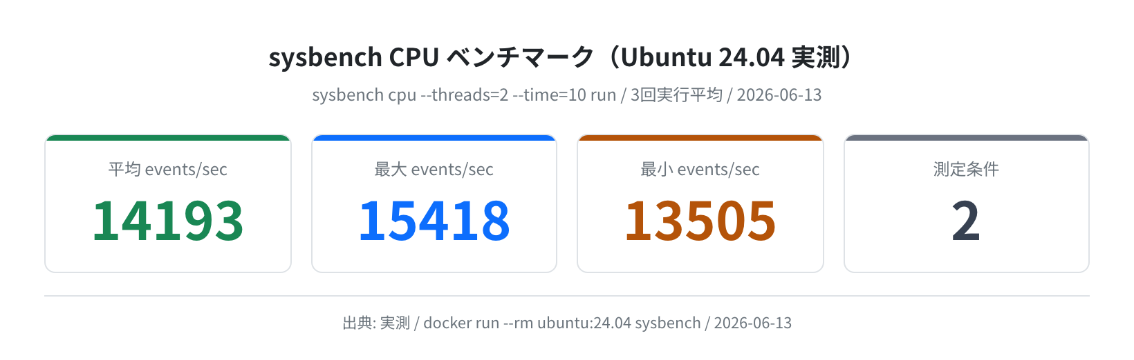 sysbench CPU ベンチマーク Ubuntu 24.04(実測)