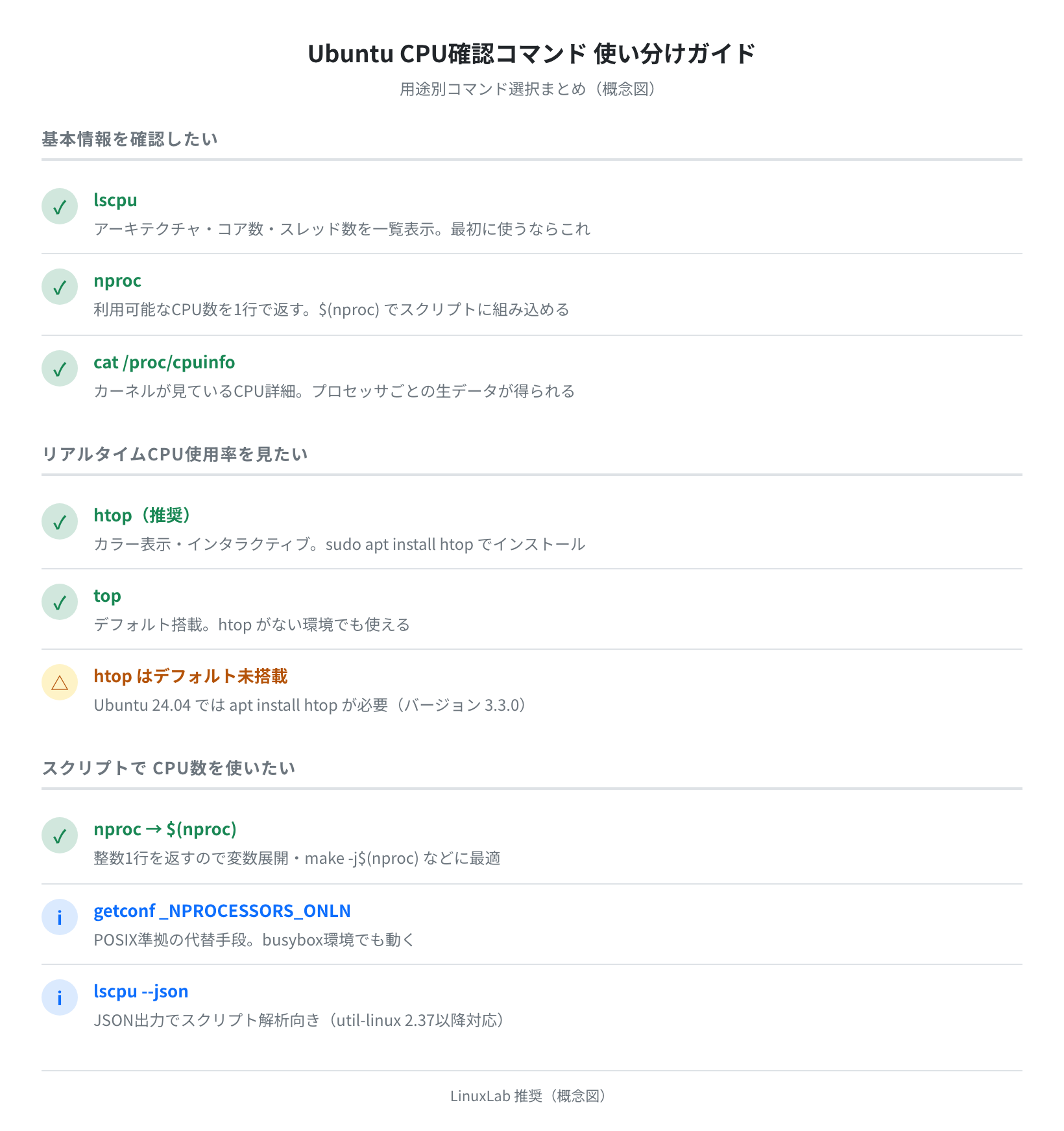 Ubuntu CPU確認コマンド使い分けガイド(概念図)