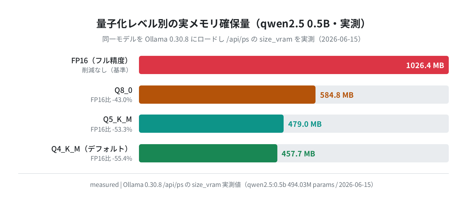 量子化レベル別の実メモリ確保量(Ollama実測)