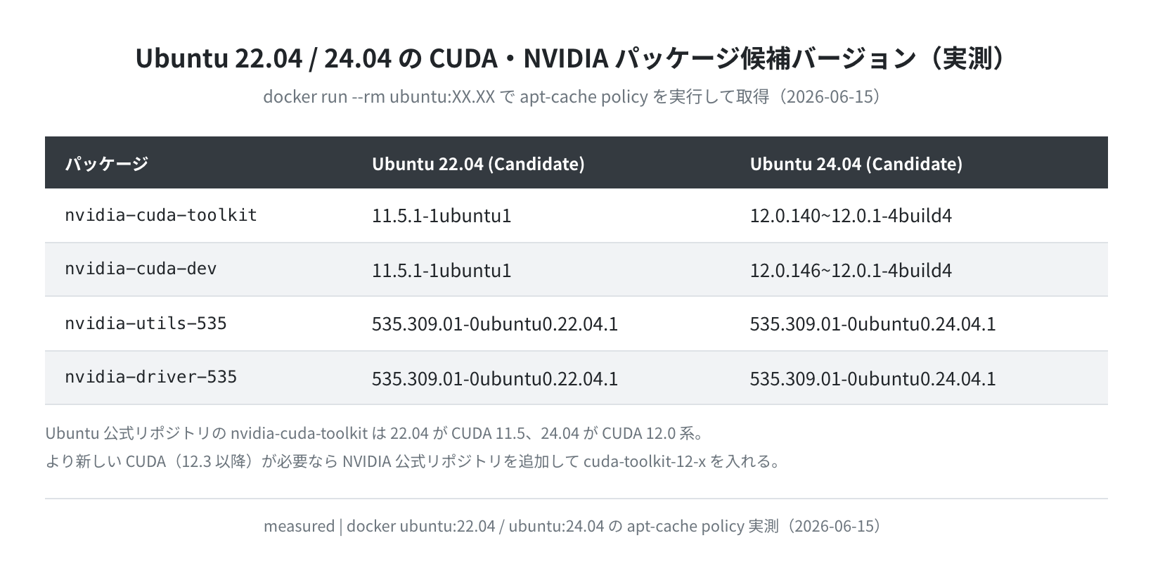 Ubuntu 22.04/24.04 CUDA関連パッケージ実測バージョン