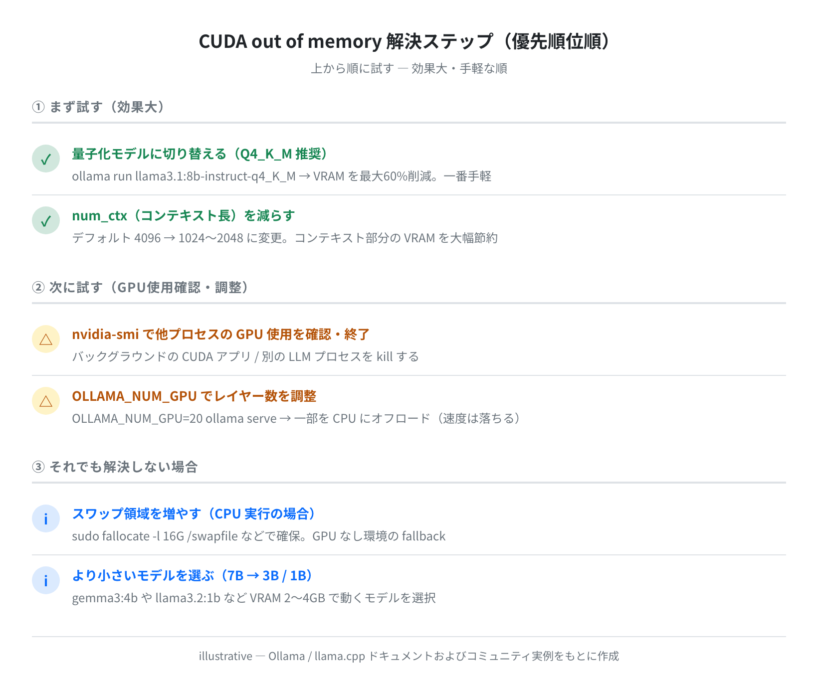 CUDA OOM解決ステップチェックリスト