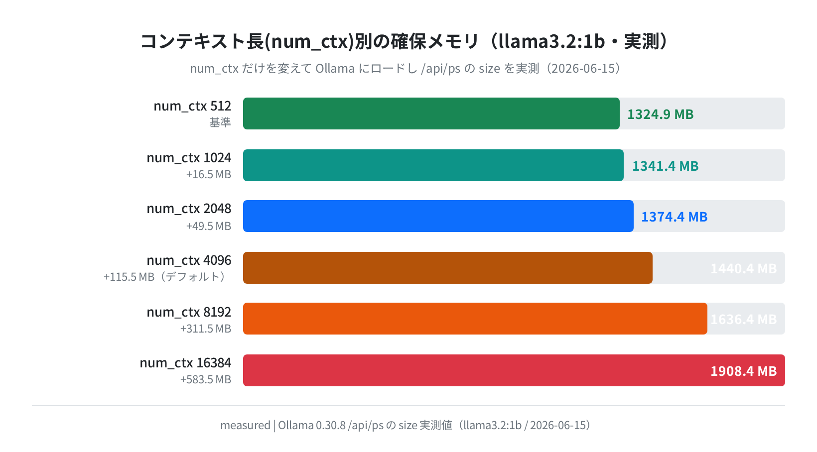 コンテキスト長別の確保メモリ(Ollama実測)