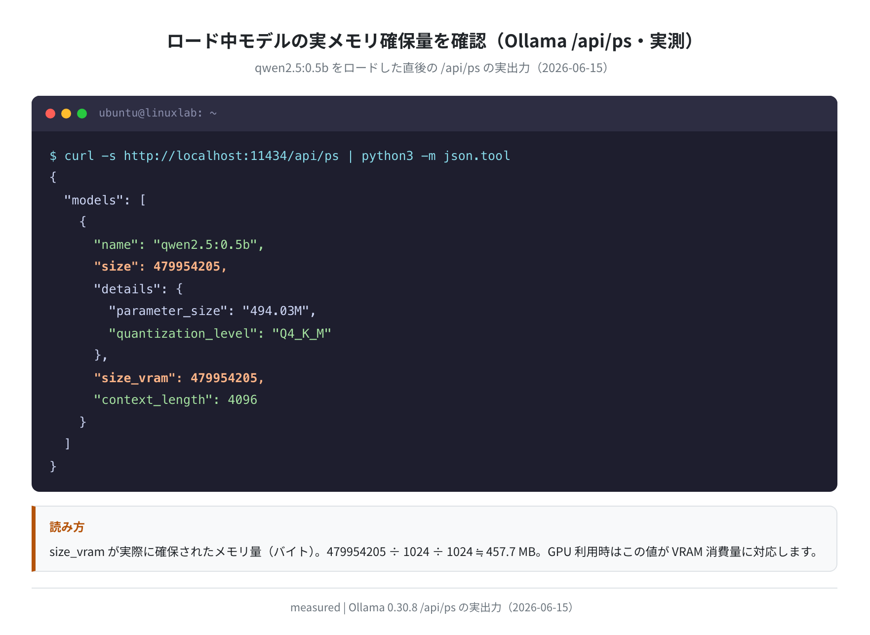 Ollama /api/ps で確保メモリ量を確認(実測)