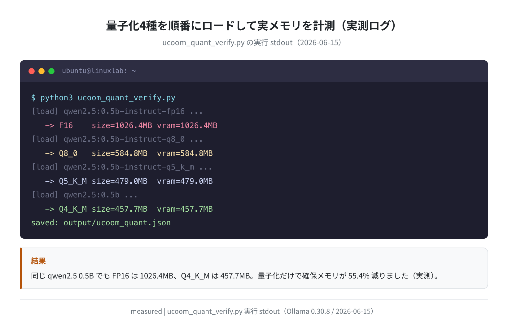 量子化4種を順番にロードして計測した実行ログ(実測)