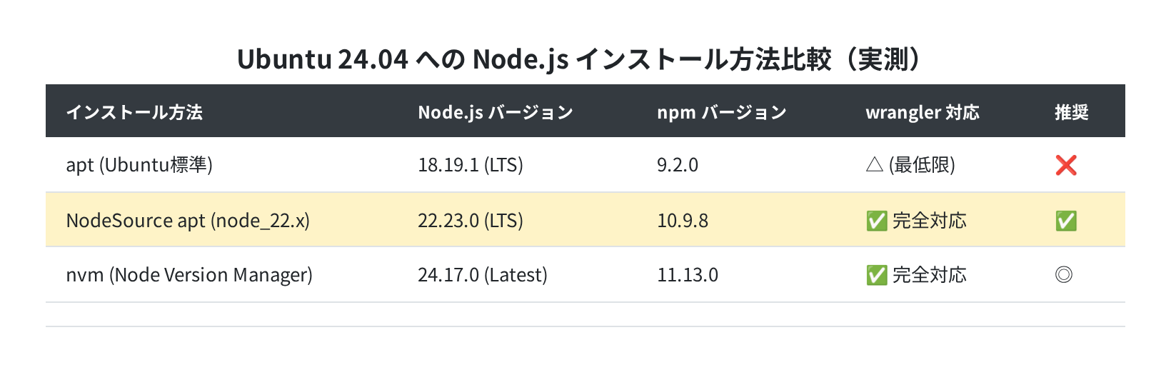 Ubuntu 24.04 への Node.js インストール方法比較(実測)