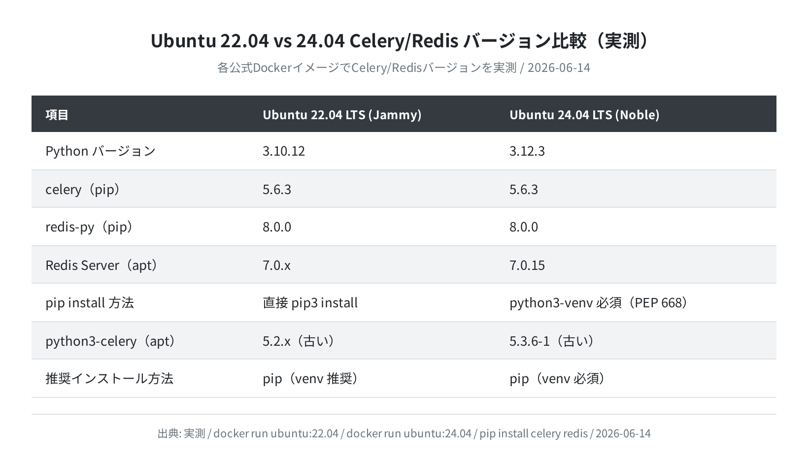 Ubuntu 22.04 vs 24.04 バージョン比較（実測）