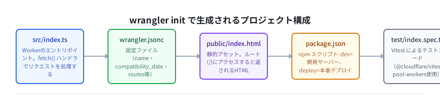 wrangler init で生成されるプロジェクト構成(概念図)