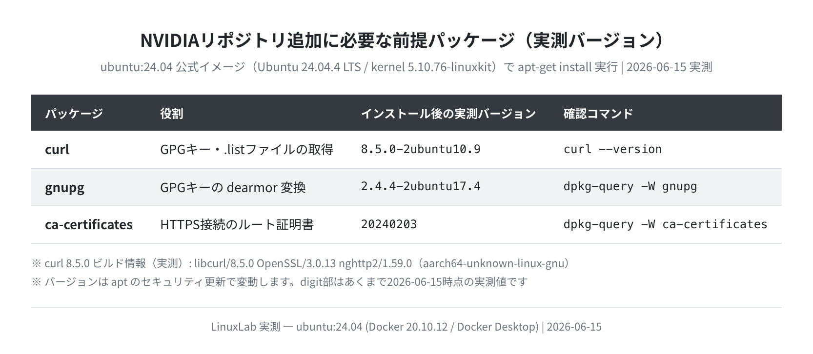 前提パッケージ(curl/gnupg/ca-certificates)の実測バージョン(Ubuntu 24.04.4 LTS)