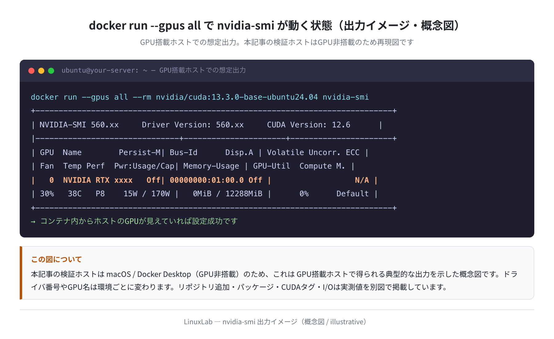 docker run --gpus all での nvidia-smi 出力イメージ(概念図)