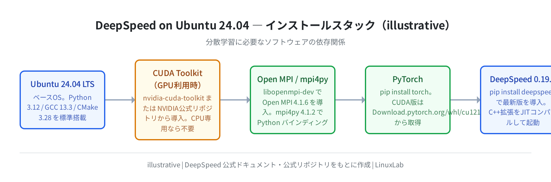 DeepSpeed インストールスタック（illustrative）