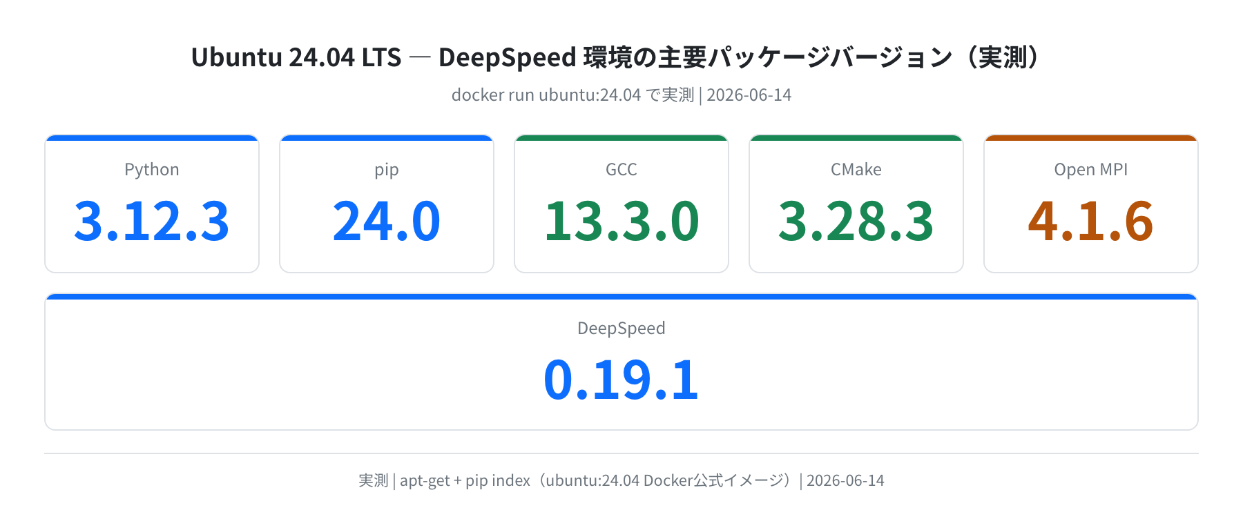 Ubuntu 24.04 での主要パッケージバージョン（実測）