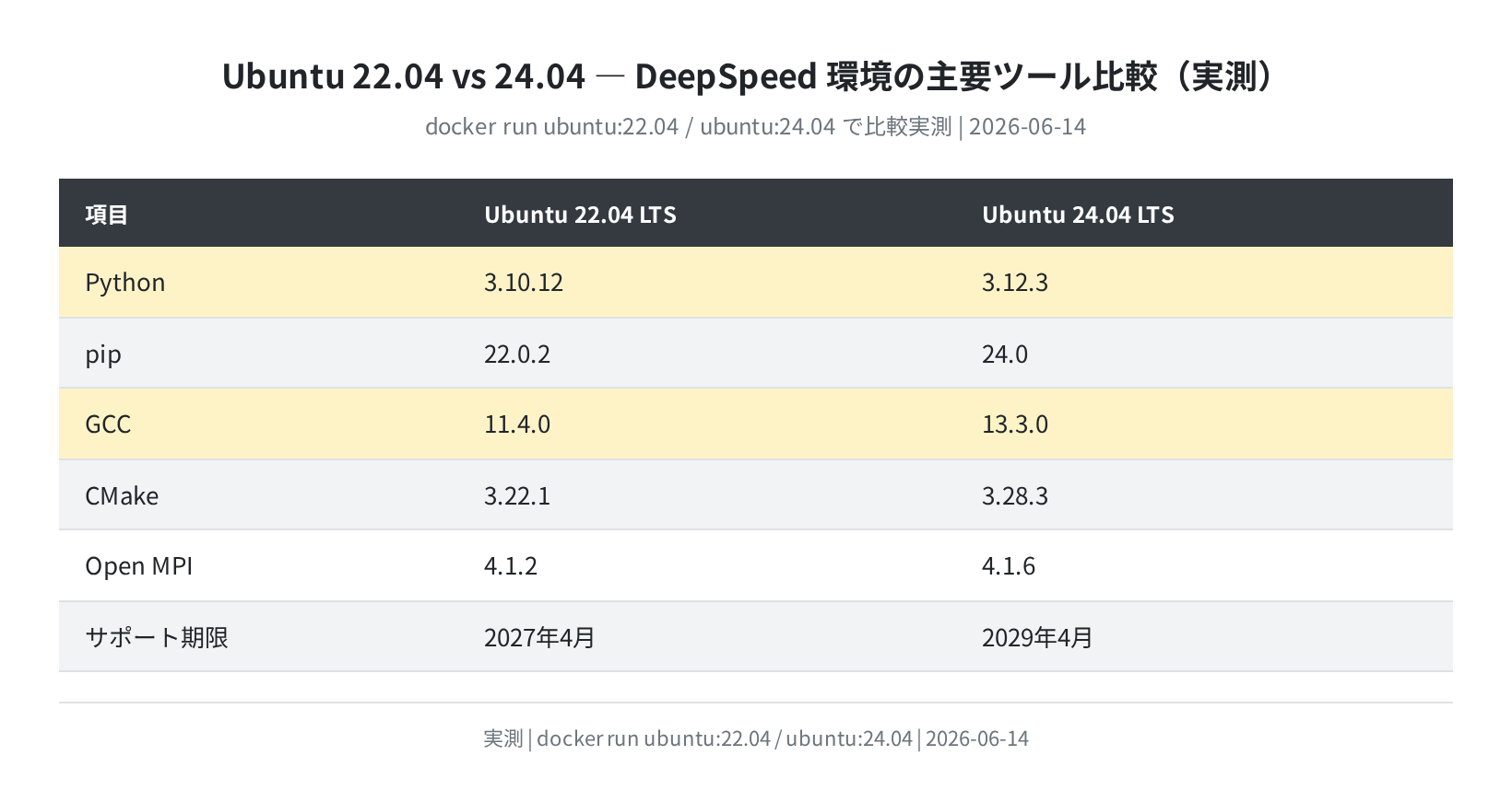 Ubuntu 22.04 vs 24.04 パッケージバージョン比較（実測）