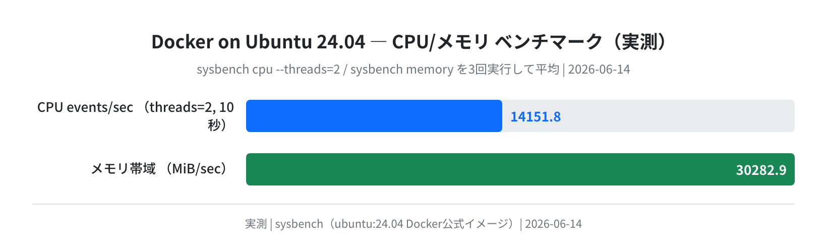 Docker on Ubuntu 24.04 CPU/メモリベンチマーク（実測）