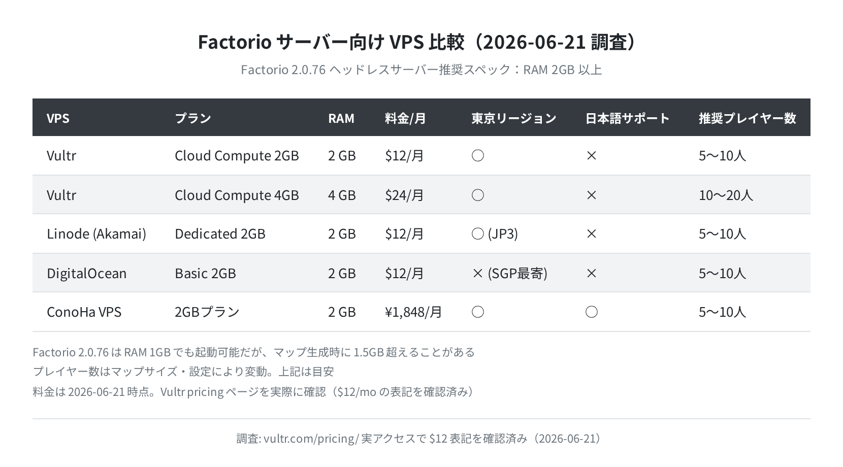 Factorio サーバー向け VPS 比較（2026-06-21 調査）